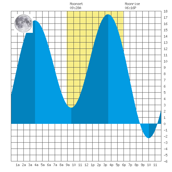 Snug Harbor tide chart for Wednesday, February 12, 2025