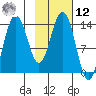 Snug Harbor tide chart for Wednesday, February 12, 2025