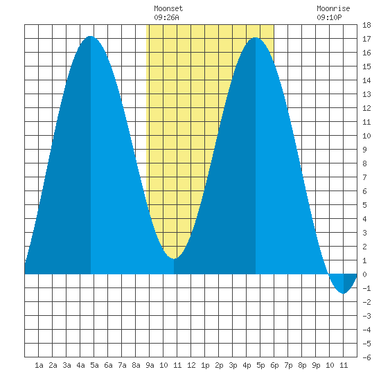 Snug Harbor tide chart for Friday, February 14, 2025