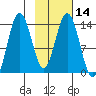 Snug Harbor tide chart for Friday, February 14, 2025