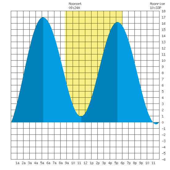 Snug Harbor tide chart for Saturday, February 15, 2025