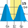 Snug Harbor tide chart for Saturday, February 15, 2025