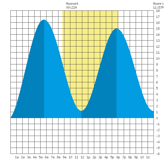 Snug Harbor tide chart for Sunday, February 16, 2025