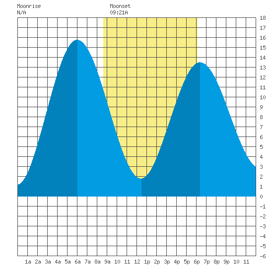 Snug Harbor tide chart for Monday, February 17, 2025