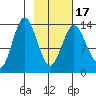 Snug Harbor tide chart for Monday, February 17, 2025
