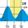 Snug Harbor tide chart for Tuesday, February 18, 2025