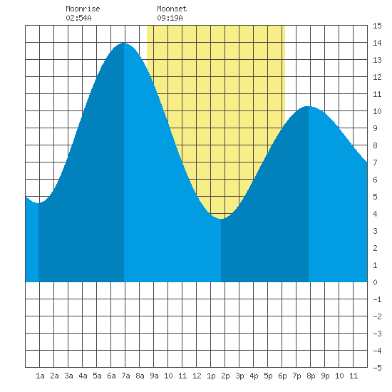 Snug Harbor tide chart for Wednesday, February 19, 2025