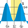 Snug Harbor tide chart for Saturday, February 1, 2025
