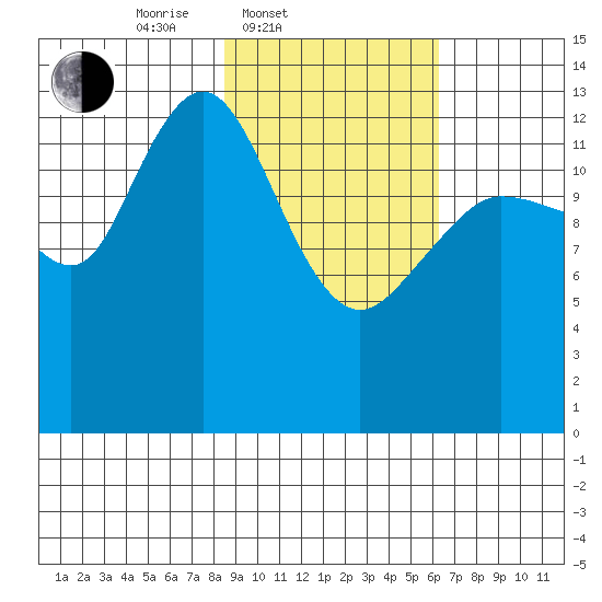 Snug Harbor tide chart for Thursday, February 20, 2025