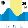 Snug Harbor tide chart for Thursday, February 20, 2025