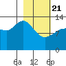 Snug Harbor tide chart for Friday, February 21, 2025