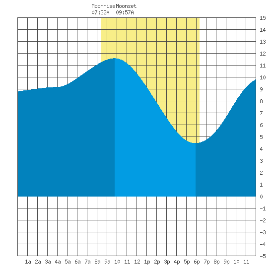 Snug Harbor tide chart for Saturday, February 22, 2025