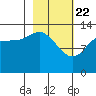 Snug Harbor tide chart for Saturday, February 22, 2025