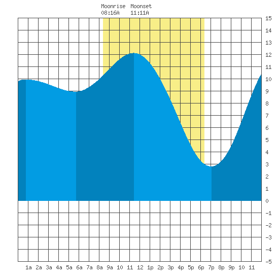 Snug Harbor tide chart for Sunday, February 23, 2025