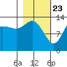 Snug Harbor tide chart for Sunday, February 23, 2025