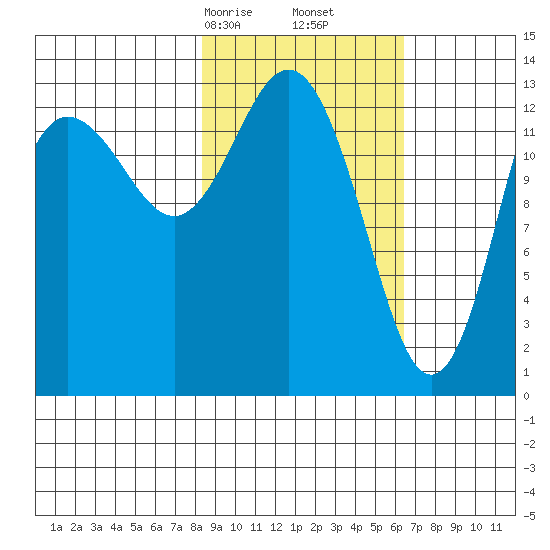 Snug Harbor tide chart for Monday, February 24, 2025