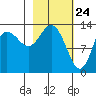 Snug Harbor tide chart for Monday, February 24, 2025