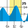 Snug Harbor tide chart for Tuesday, February 25, 2025