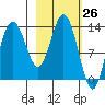 Snug Harbor tide chart for Wednesday, February 26, 2025