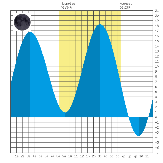 Snug Harbor tide chart for Thursday, February 27, 2025