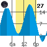 Snug Harbor tide chart for Thursday, February 27, 2025