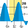 Snug Harbor tide chart for Friday, February 28, 2025
