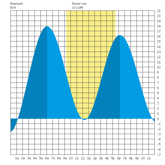 Snug Harbor tide chart for Sunday, February 2, 2025