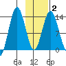 Snug Harbor tide chart for Sunday, February 2, 2025