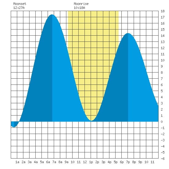 Snug Harbor tide chart for Monday, February 3, 2025