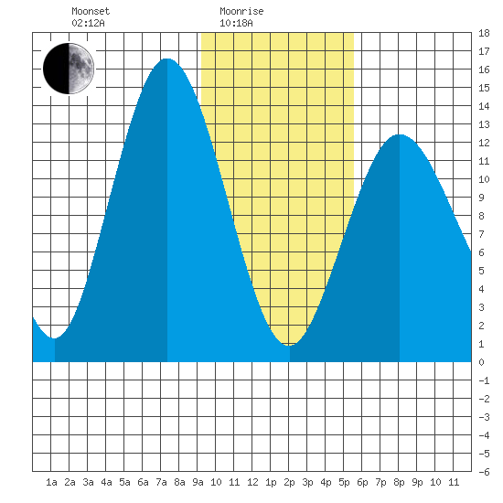 Snug Harbor tide chart for Tuesday, February 4, 2025