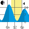 Snug Harbor tide chart for Tuesday, February 4, 2025