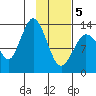 Snug Harbor tide chart for Wednesday, February 5, 2025