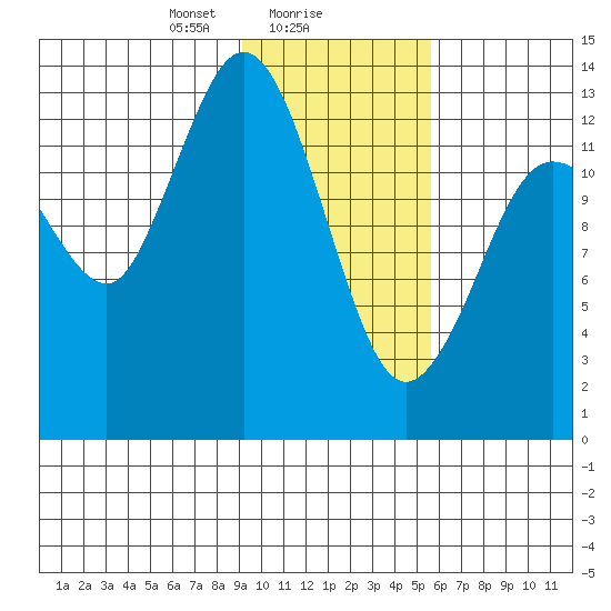 Snug Harbor tide chart for Thursday, February 6, 2025