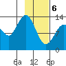 Snug Harbor tide chart for Thursday, February 6, 2025