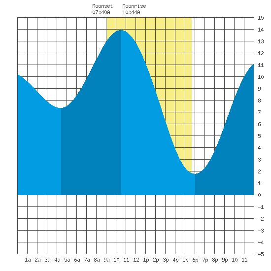 Snug Harbor tide chart for Friday, February 7, 2025