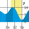 Snug Harbor tide chart for Friday, February 7, 2025
