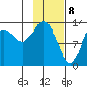 Snug Harbor tide chart for Saturday, February 8, 2025