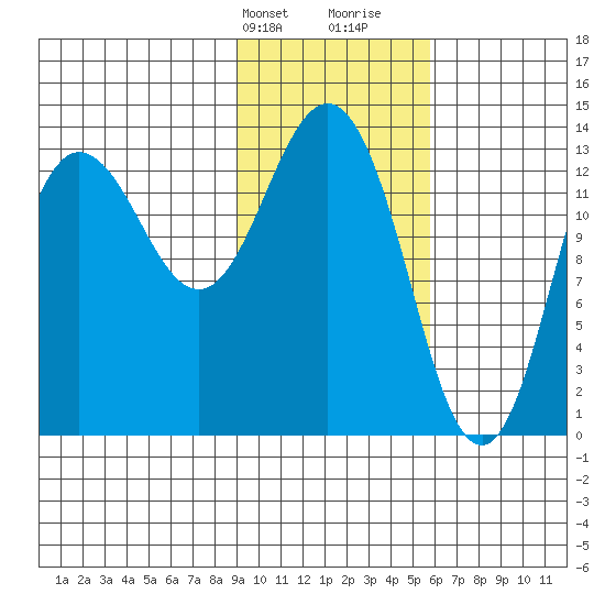 Snug Harbor tide chart for Sunday, February 9, 2025