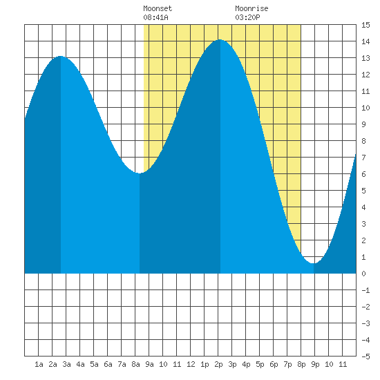 Snug Harbor tide chart for Monday, March 10, 2025