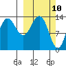 Snug Harbor tide chart for Monday, March 10, 2025
