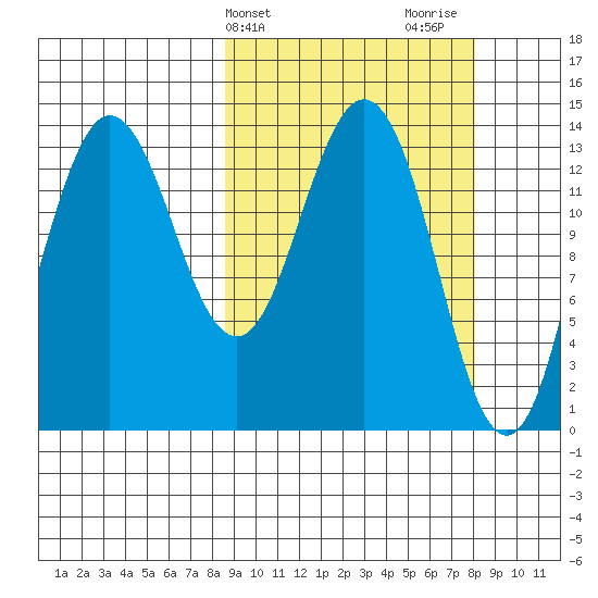 Snug Harbor tide chart for Tuesday, March 11, 2025