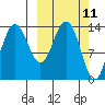 Snug Harbor tide chart for Tuesday, March 11, 2025