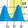 Snug Harbor tide chart for Wednesday, March 12, 2025