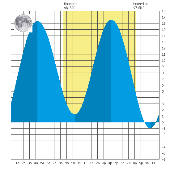 Snug Harbor tide chart for Thursday, March 13, 2025