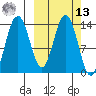 Snug Harbor tide chart for Thursday, March 13, 2025