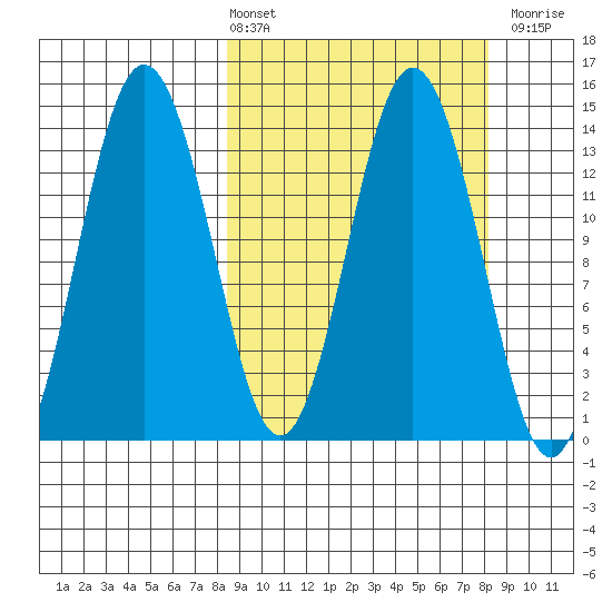 Snug Harbor tide chart for Friday, March 14, 2025