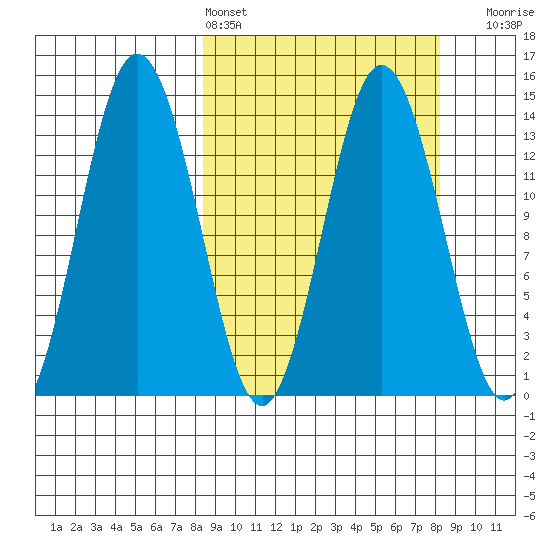 Snug Harbor tide chart for Saturday, March 15, 2025