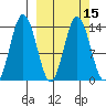 Snug Harbor tide chart for Saturday, March 15, 2025