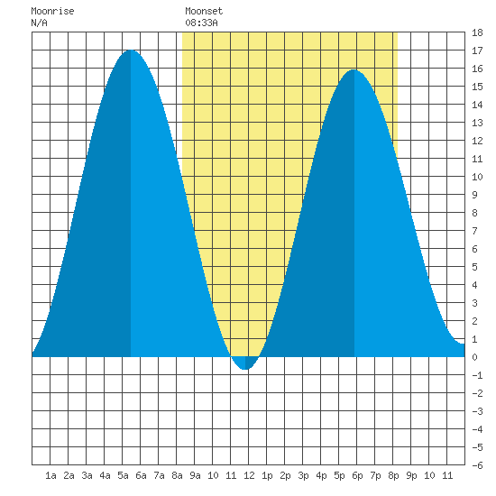 Snug Harbor tide chart for Sunday, March 16, 2025