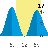 Snug Harbor tide chart for Monday, March 17, 2025